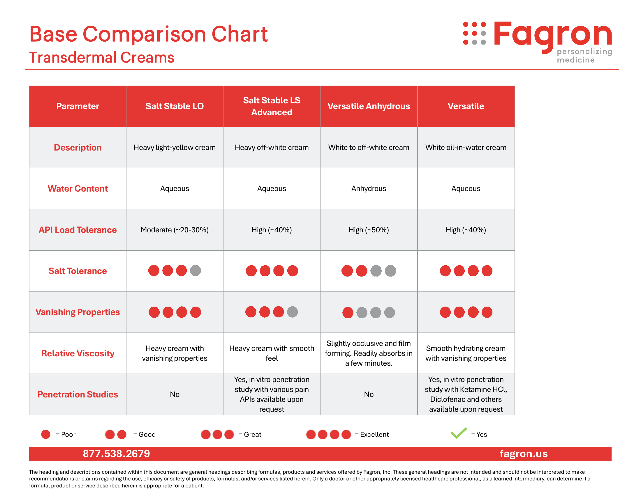 Fagron Base Comparison Chart — Transdermal Creams (page 2)