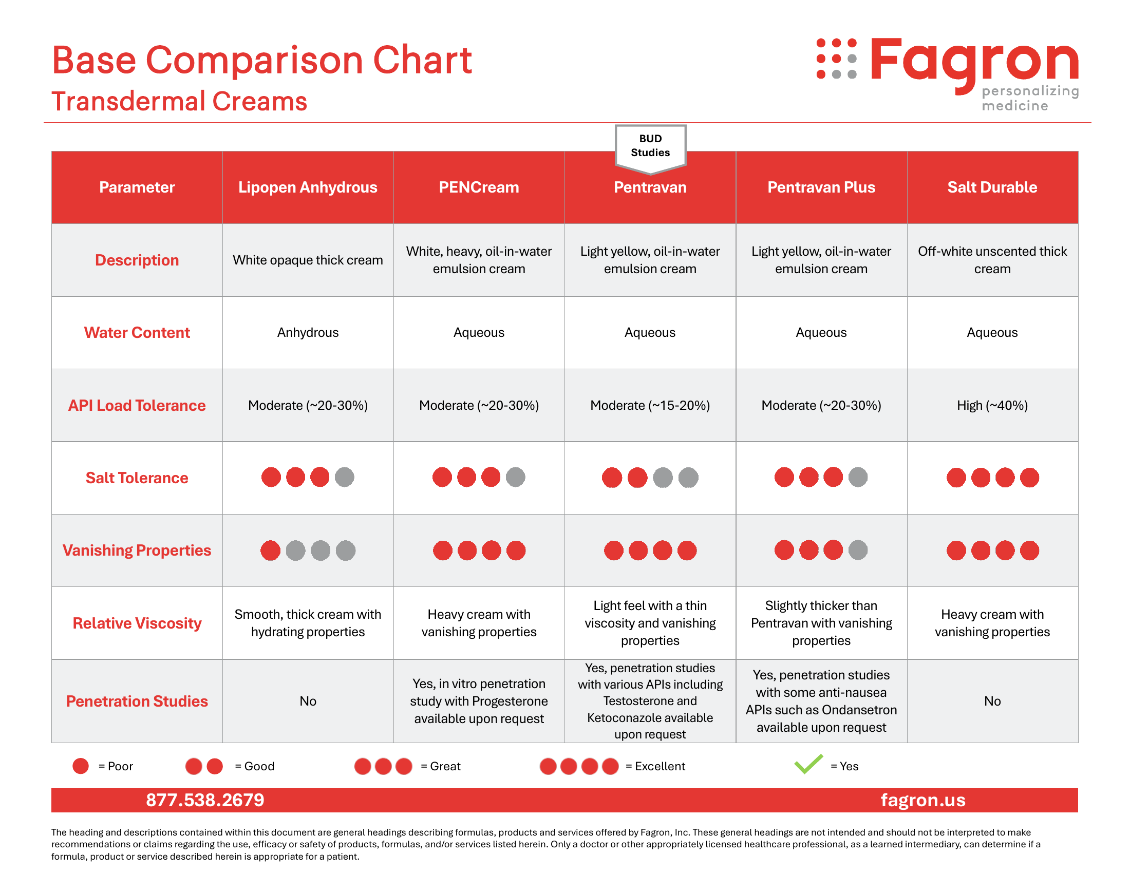 Fagron Base Comparison Chart — Transdermal Creams (page 1)