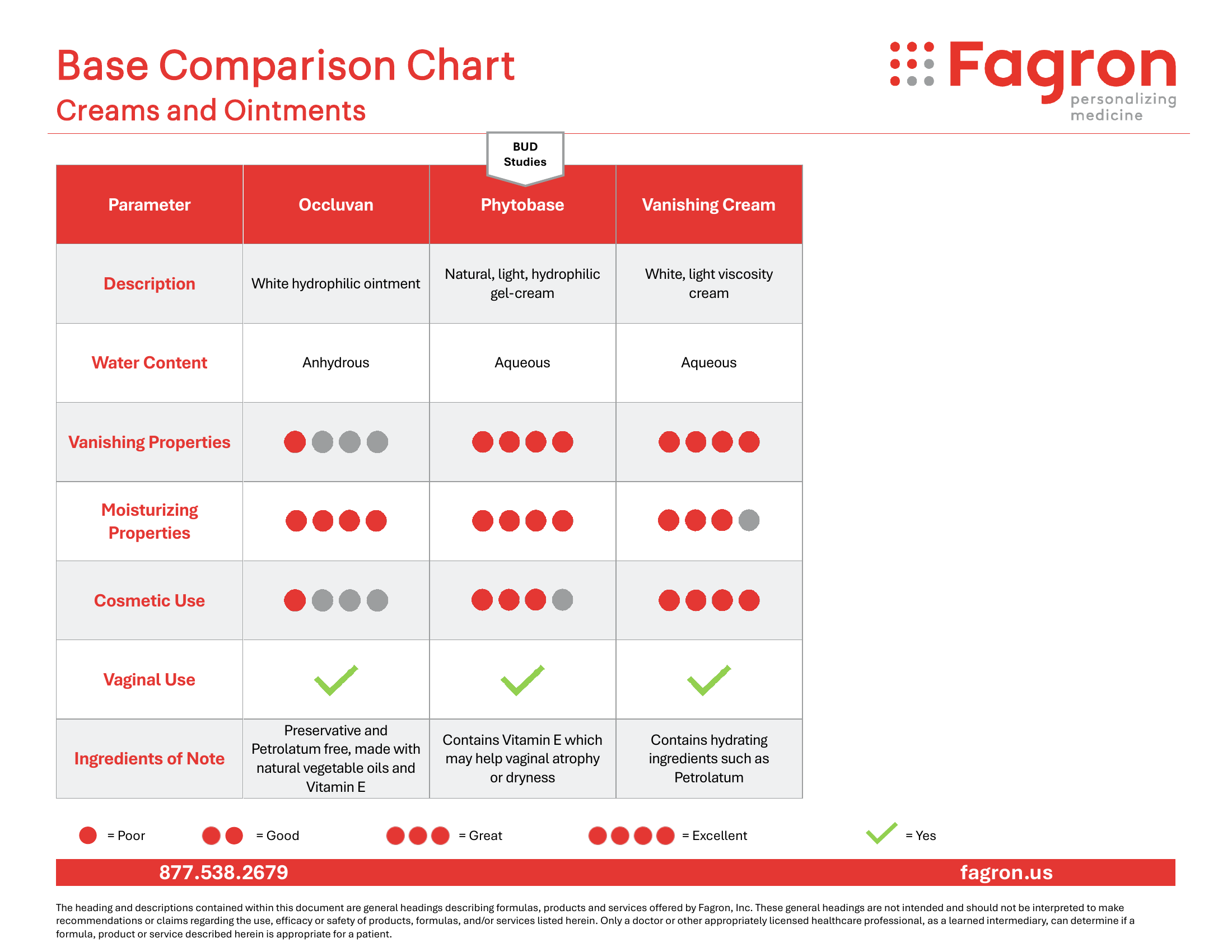 Fagron Base Comparison Chart — Creams and Ointments (page 2)