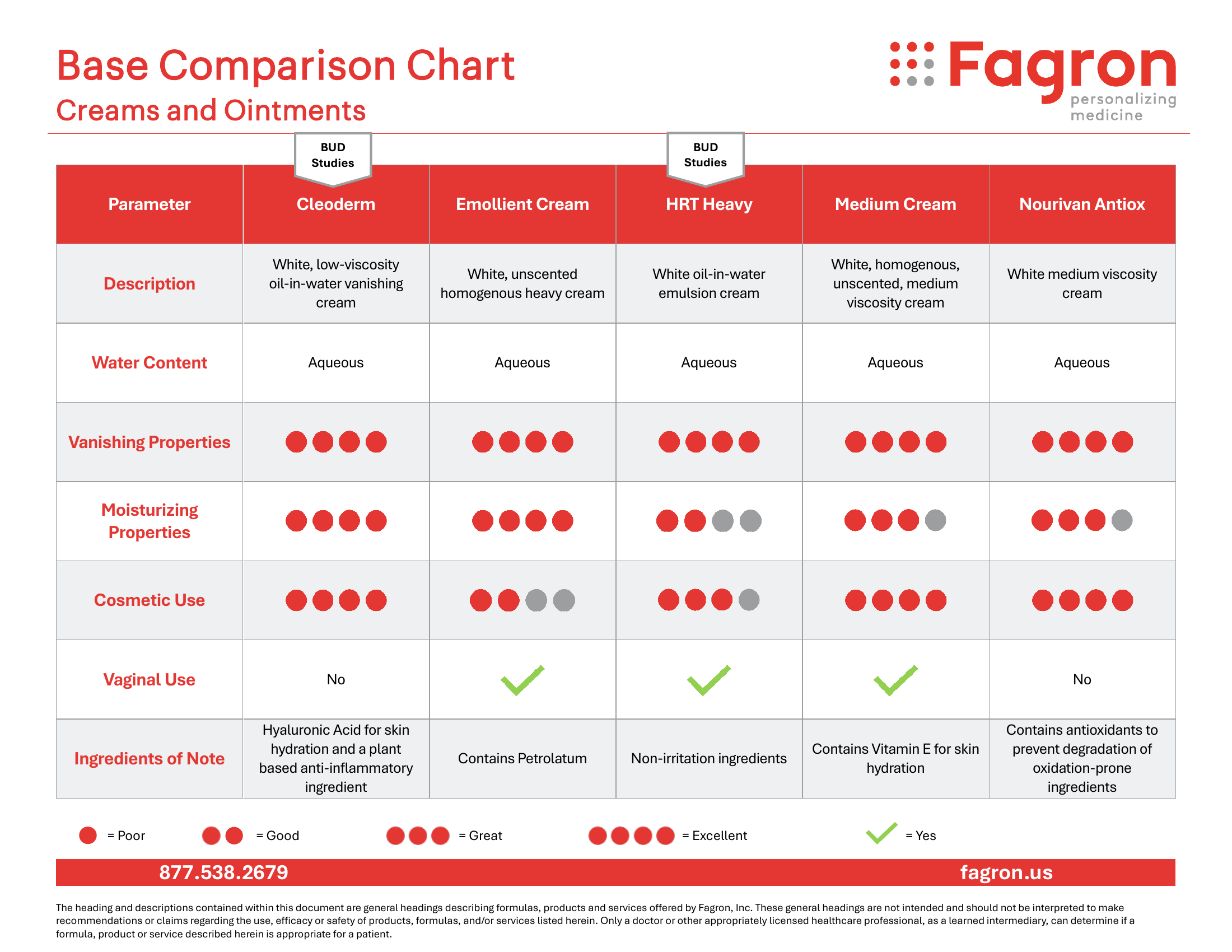 Fagron Base Comparison Chart — Creams and Ointments (page 1)