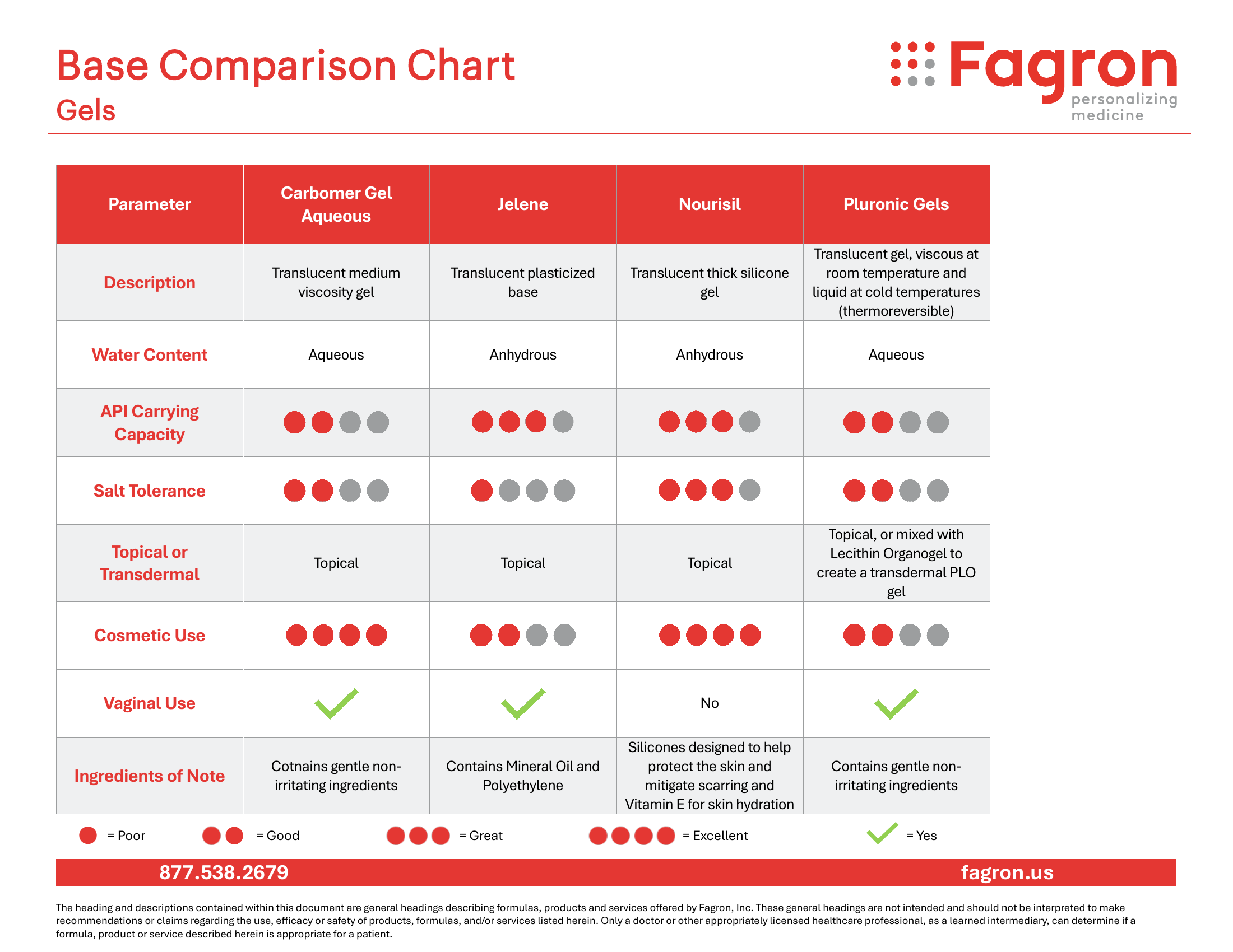 Fagron Base Comparison Chart — Gels